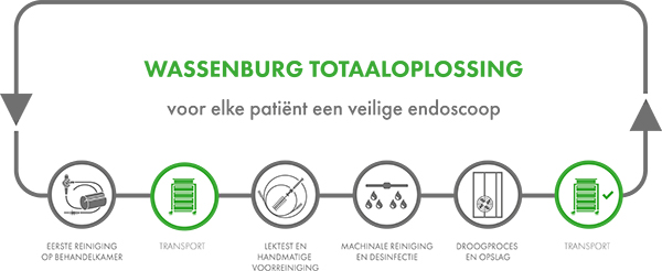 //www.wassenburgmedical.com/be/wp-content/uploads/sites/7/2018/03/Wassenburg-Total-Solution-Transport-NL.jpg