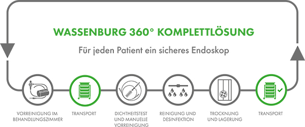 //www.wassenburgmedical.com/de/wp-content/uploads/sites/5/2018/03/Wassenburg-Total-Solution-Transport-DE.jpg