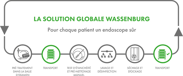 //www.wassenburgmedical.com/fr/wp-content/uploads/sites/6/2018/03/Wassenburg-Total-Solution-Transport-FR.jpg