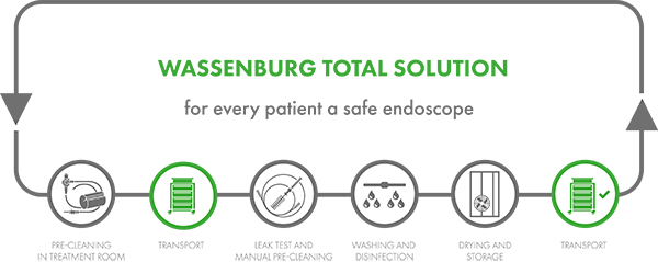 Wassenburg Total Solution - Transport