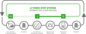 EndoFender® Process