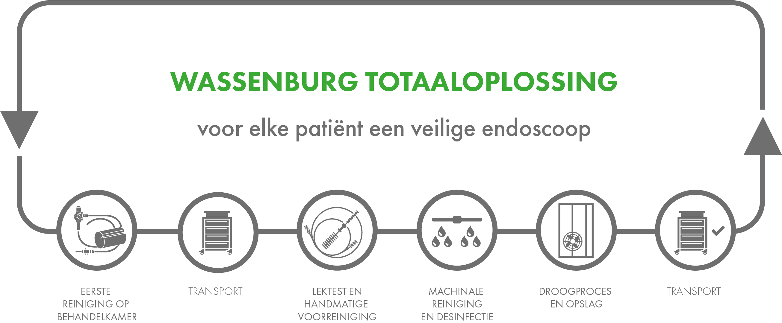 //www.wassenburgmedical.com/be/wp-content/uploads/sites/7/2018/07/Wassenburg-Total-Solution-NL.png