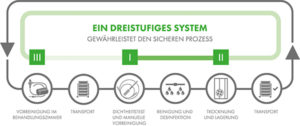 EIN DREISTUFIGES SYSTEM