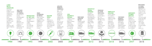 Wassenburg Timeline